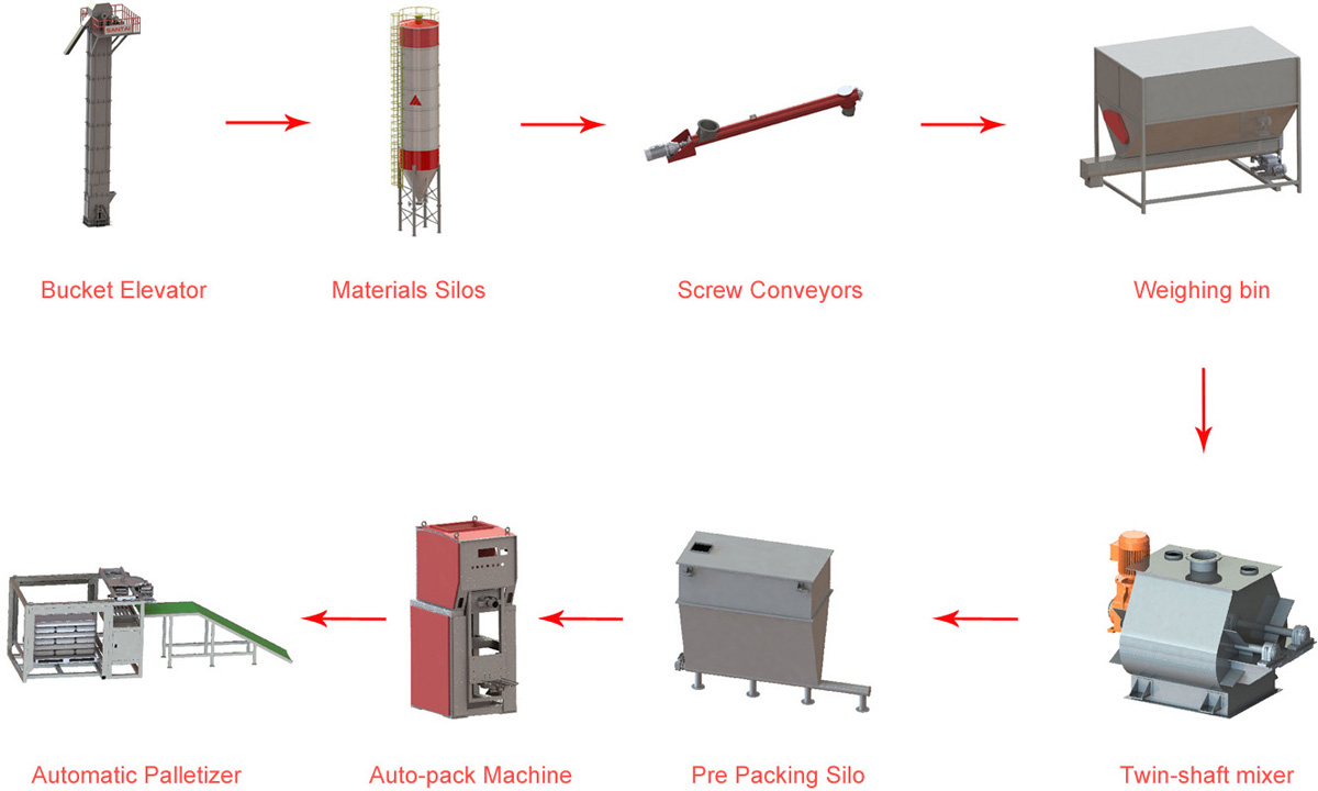 Tile adhesive plant structure